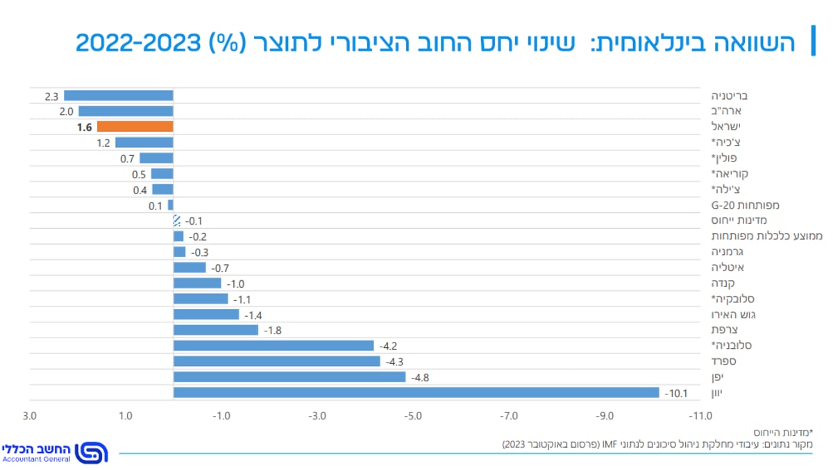 השוואת יחס חוב תוצר