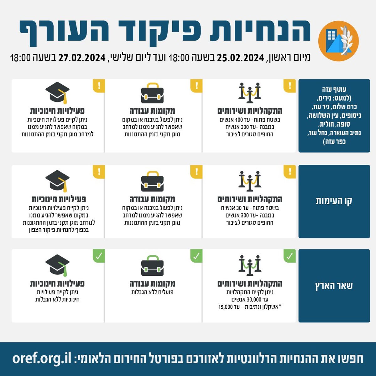 בצפון, בדרום ובמרכז | אלו ההנחיות החדשות של פיקוד העורף