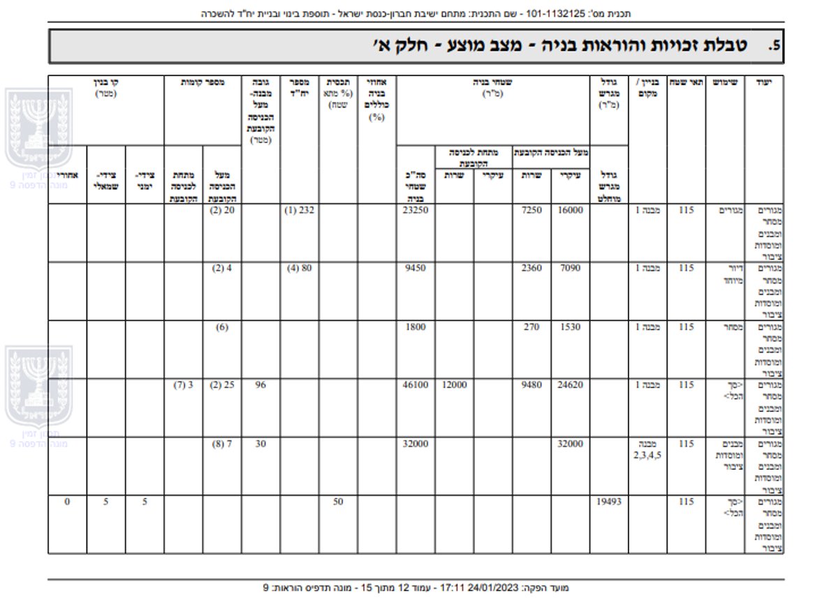 התוכניות שהוגשו לעירייה