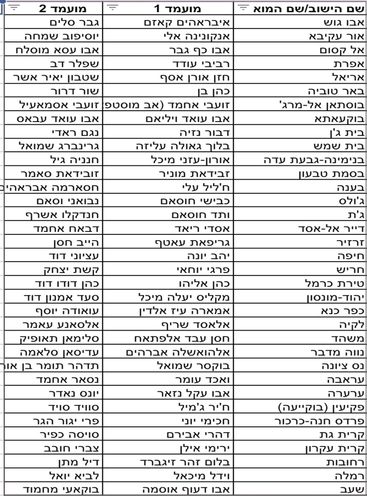 רשימת המתמודדים ב-35 הרשויות המקומיות שבהן יערך היום סבב ב'