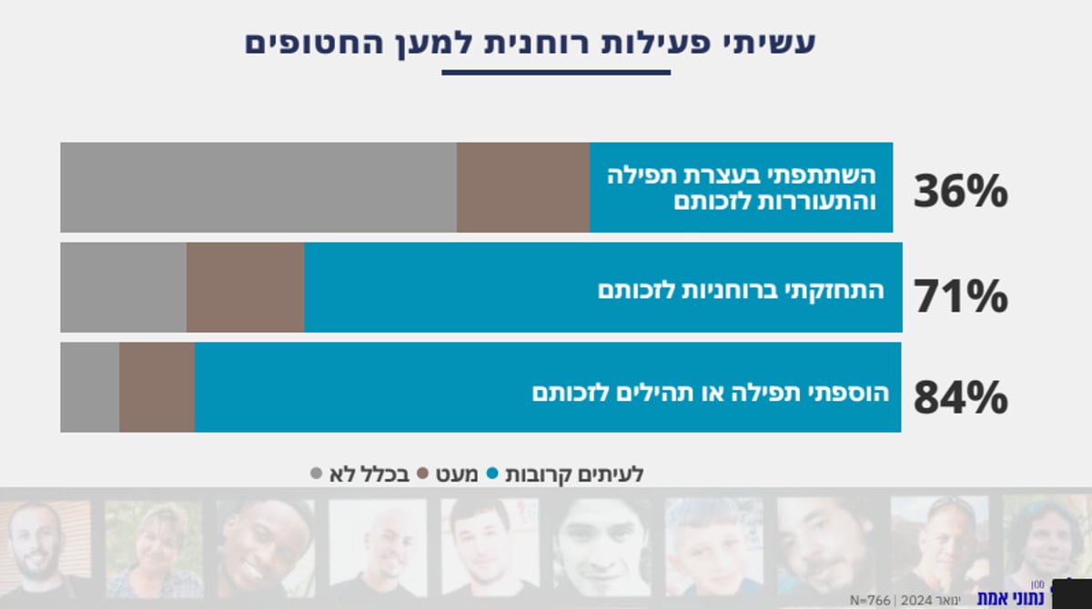 ממצאי הסקר