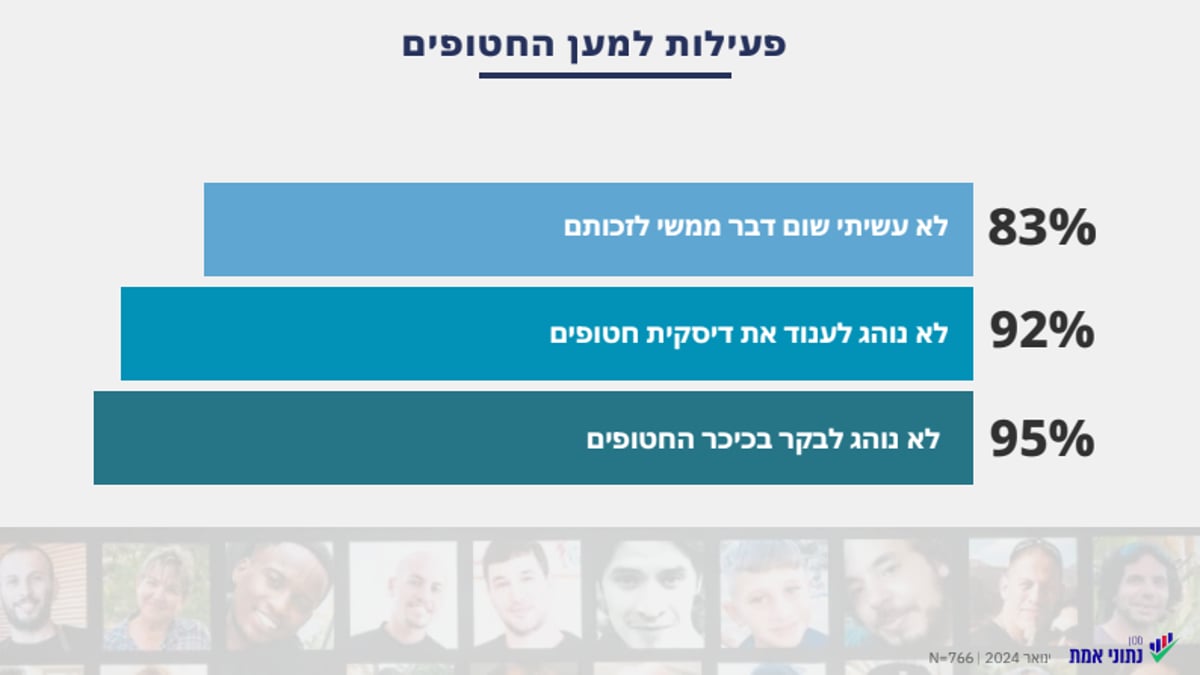 ממצאי הסקר