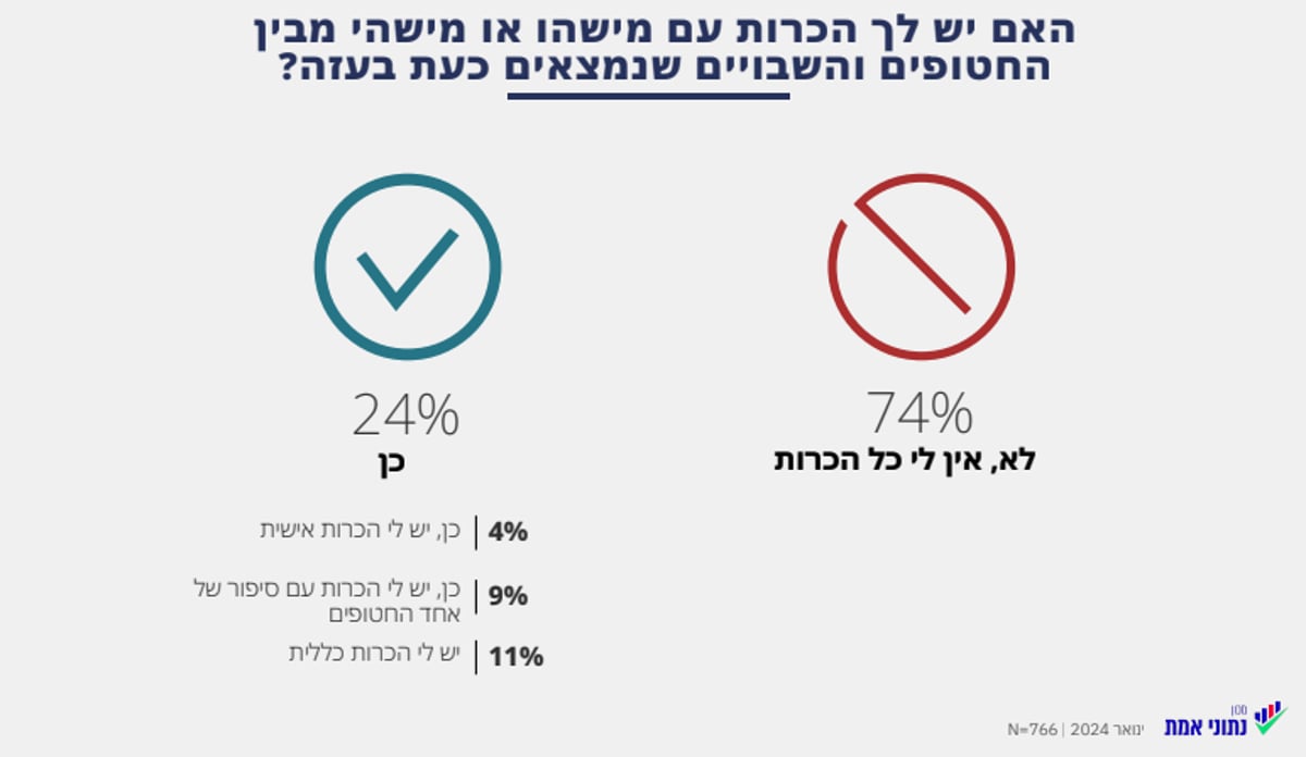 ממצאי הסקר