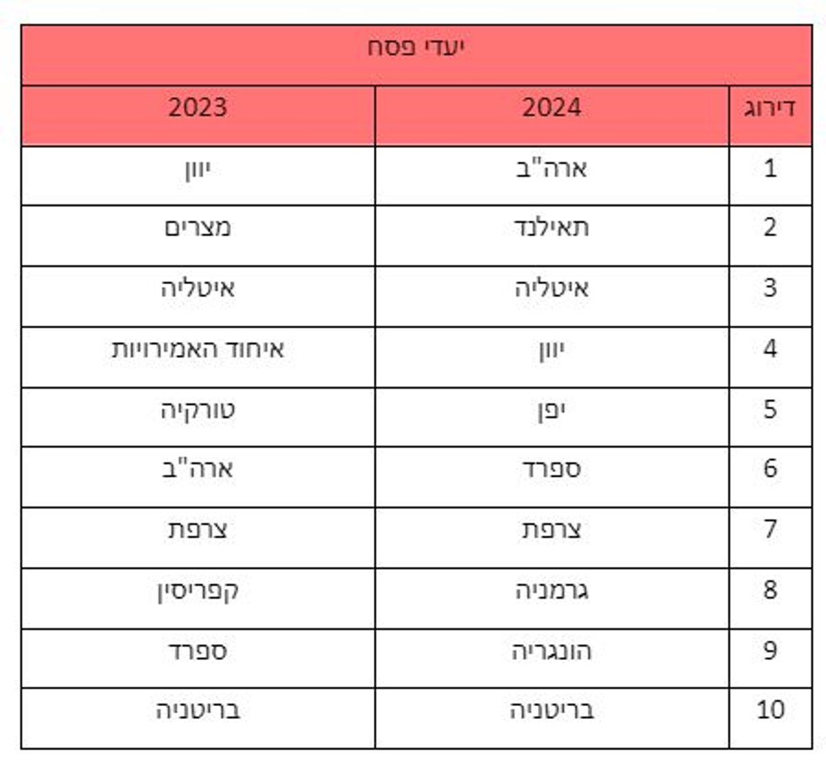 נכון ל-10.03  