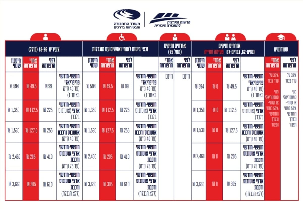 החל משושן פורים: בשורה במחירי התחבורה הציבורית וחיסכון למאות אלפי נוסעים 