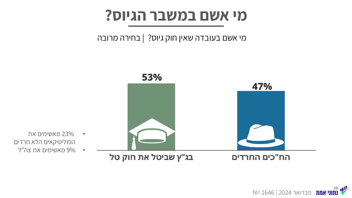 רוב החרדים - יש סיכון רוחני בגיוס לצה"ל; הסנקציות לא יגרמו לפשרה | אז מה הפתרון?