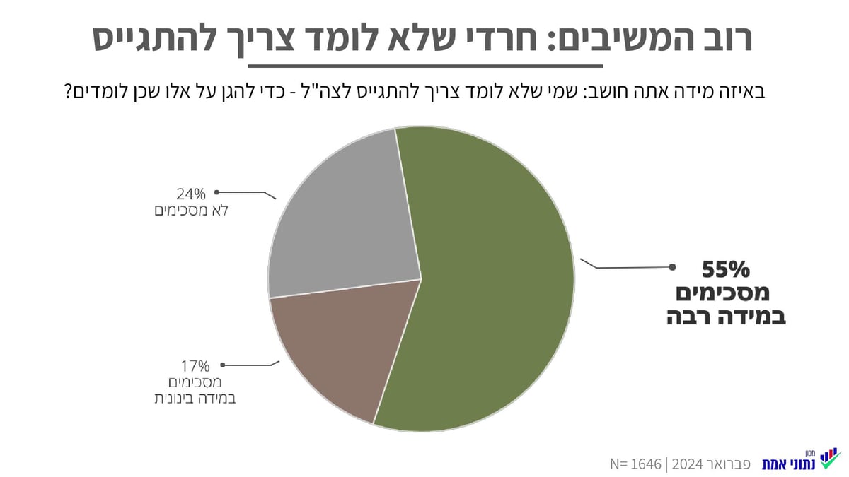 רוב החרדים - יש סיכון רוחני בגיוס לצה"ל; הסנקציות לא יגרמו לפשרה | אז מה הפתרון?