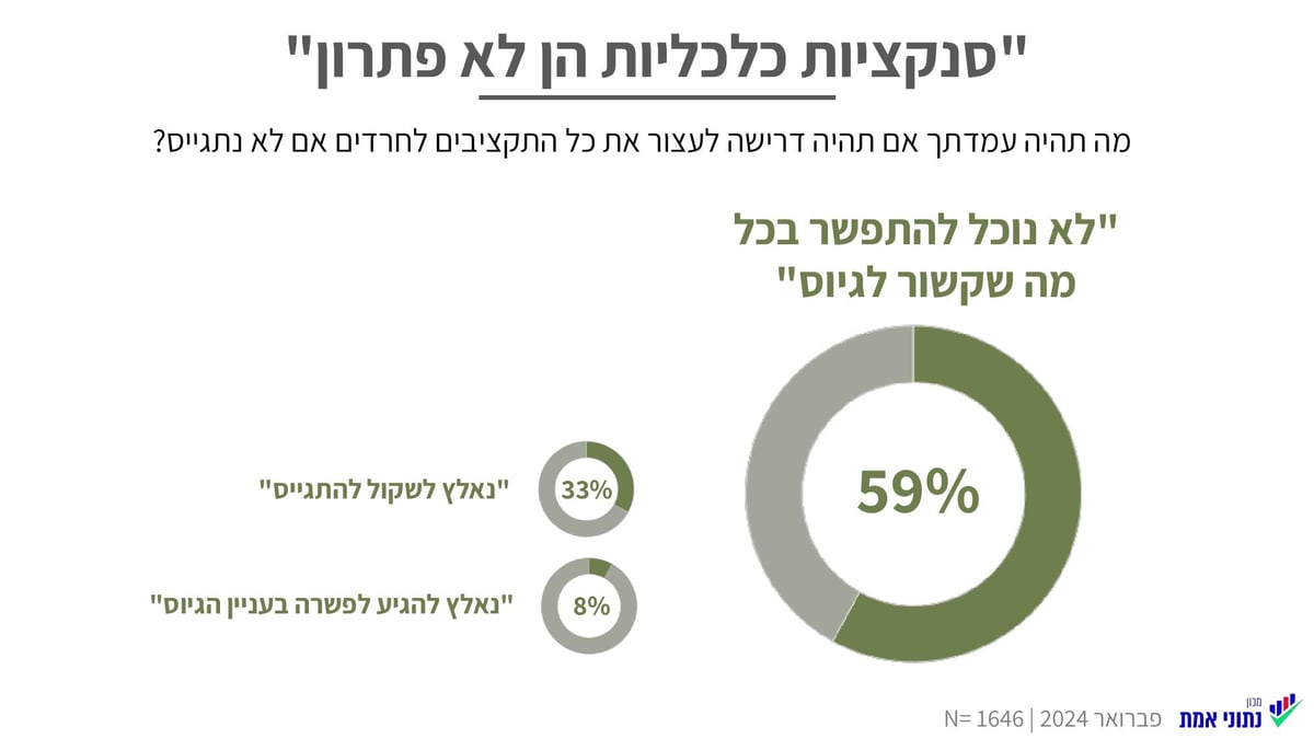 רוב החרדים - יש סיכון רוחני בגיוס לצה"ל; הסנקציות לא יגרמו לפשרה | אז מה הפתרון?