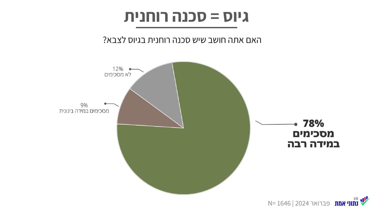 רוב החרדים - יש סיכון רוחני בגיוס לצה"ל; הסנקציות לא יגרמו לפשרה | אז מה הפתרון?