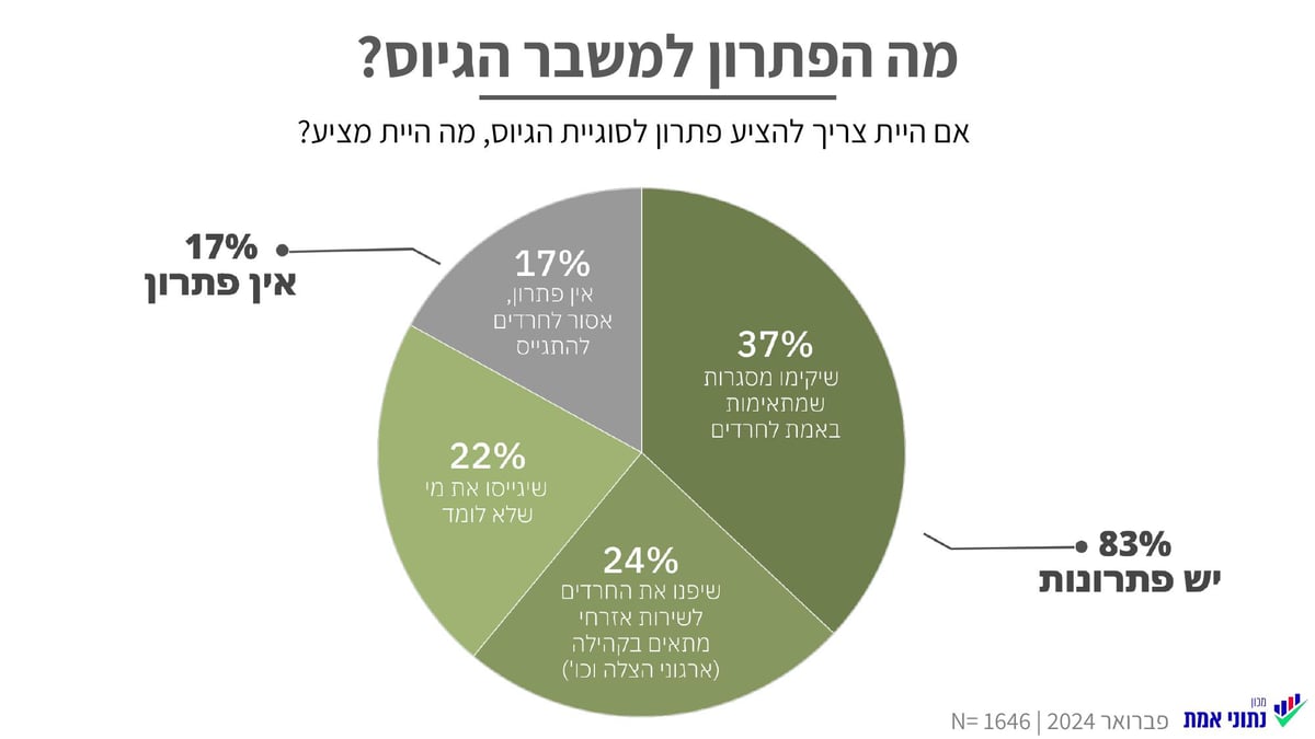 רוב החרדים - יש סיכון רוחני בגיוס לצה"ל; הסנקציות לא יגרמו לפשרה | אז מה הפתרון?