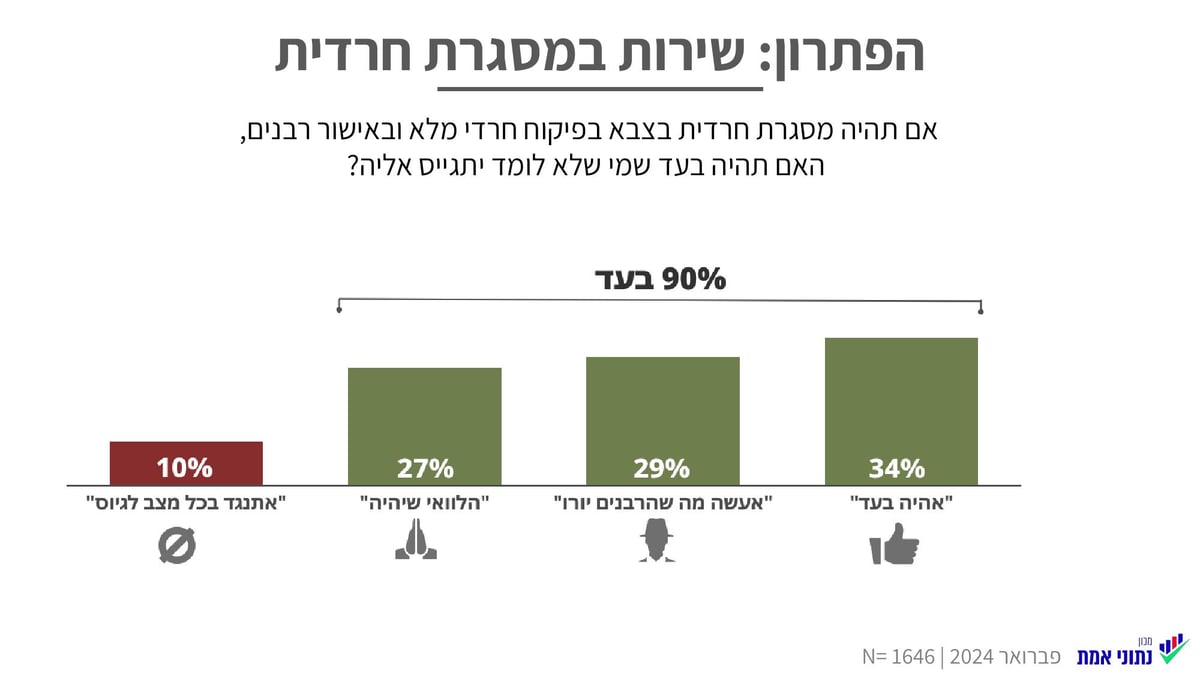 רוב החרדים - יש סיכון רוחני בגיוס לצה"ל; הסנקציות לא יגרמו לפשרה | אז מה הפתרון?