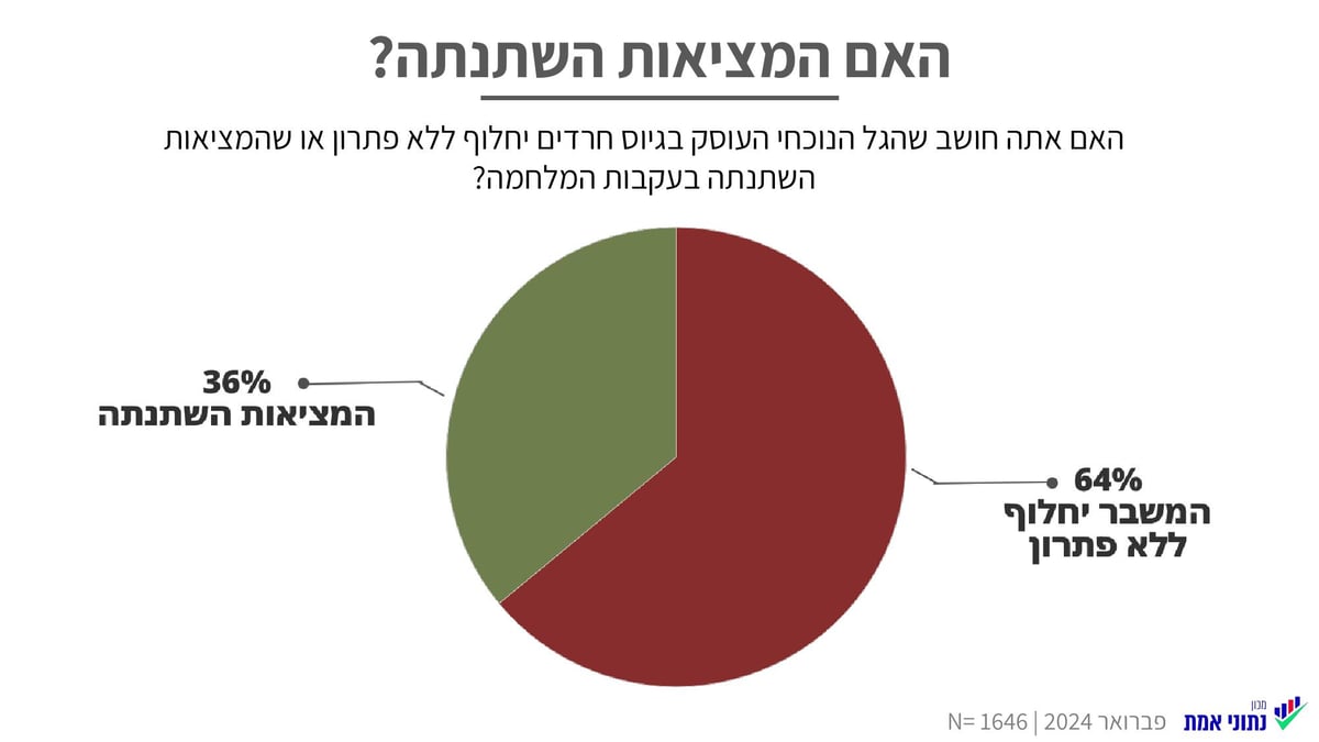 רוב החרדים - יש סיכון רוחני בגיוס לצה"ל; הסנקציות לא יגרמו לפשרה | אז מה הפתרון?