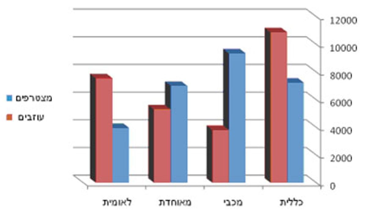 מכבי הפתיעה, יותר מצטרפים מעוזבים