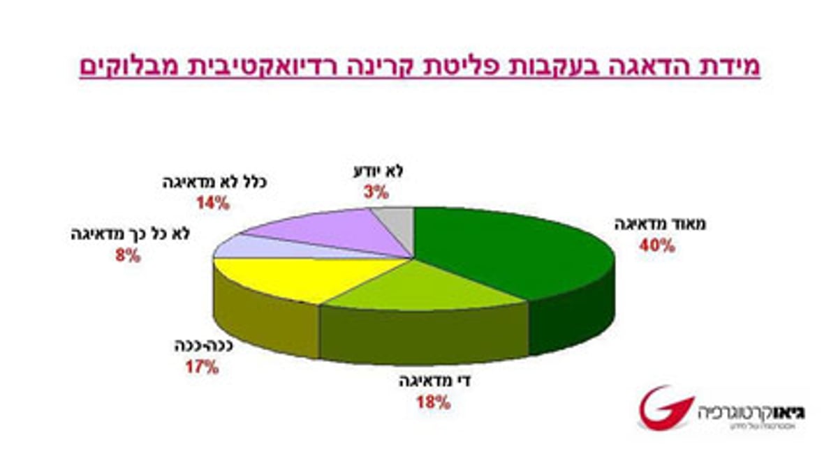 רוב הציבור חושש