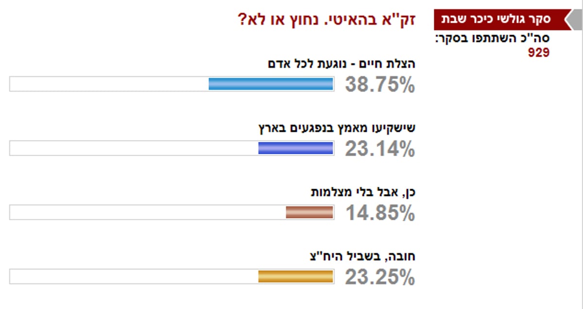 תוצאות סקר "כיכר השבת": זק"א בהאיטי - נחוץ ביותר