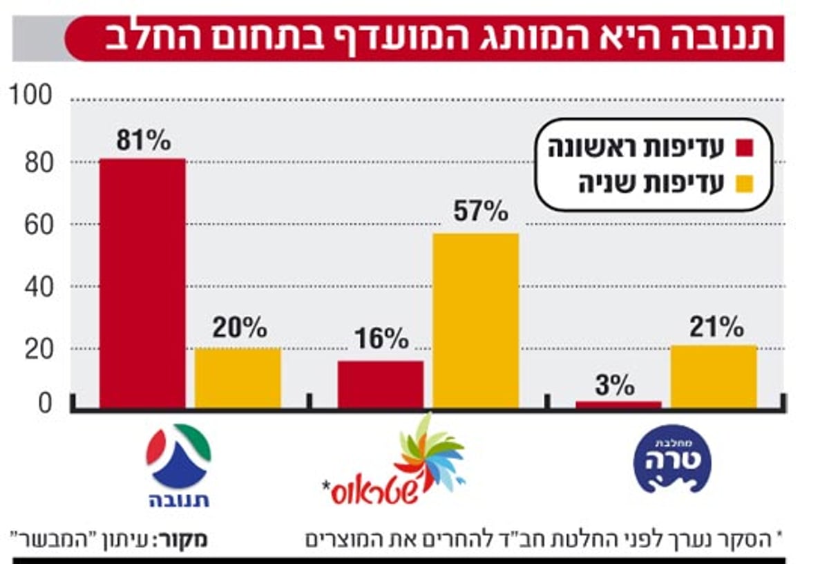 תנובה, אסם ורשת "יש" - המותגים המובילים במגזר החרדי