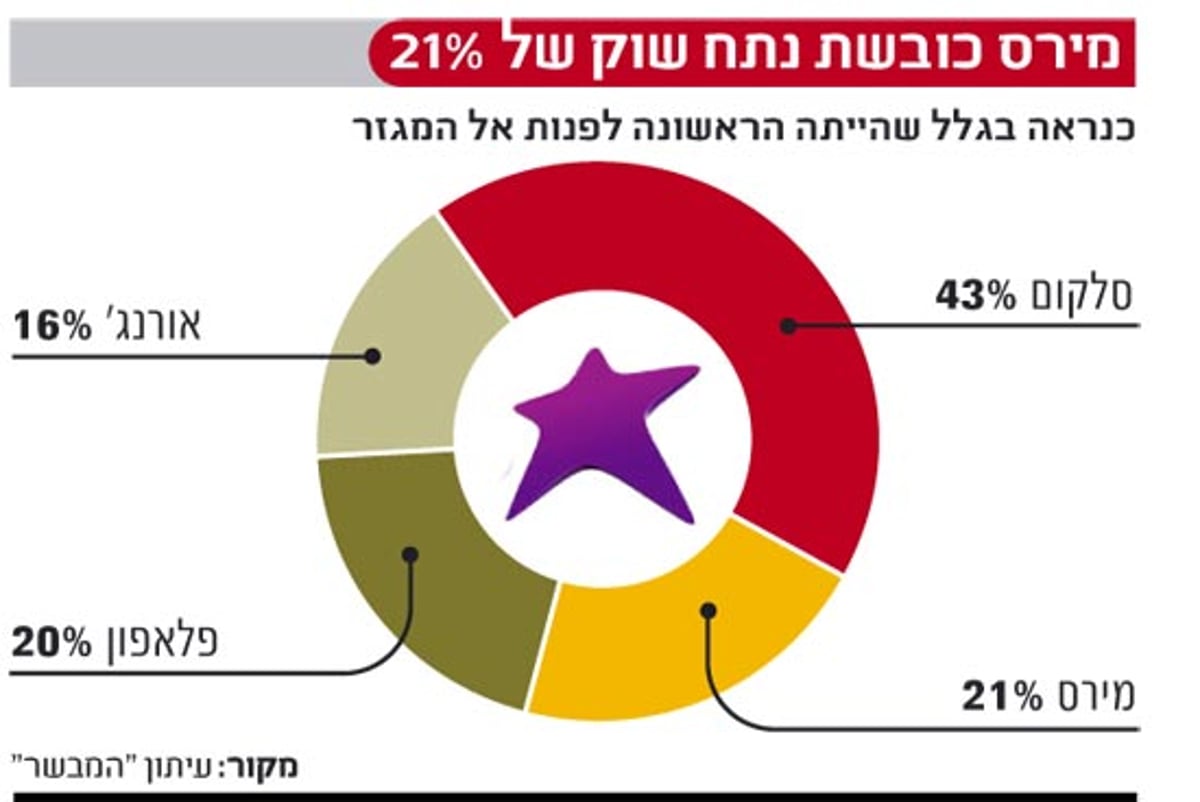 תנובה, אסם ורשת "יש" - המותגים המובילים במגזר החרדי