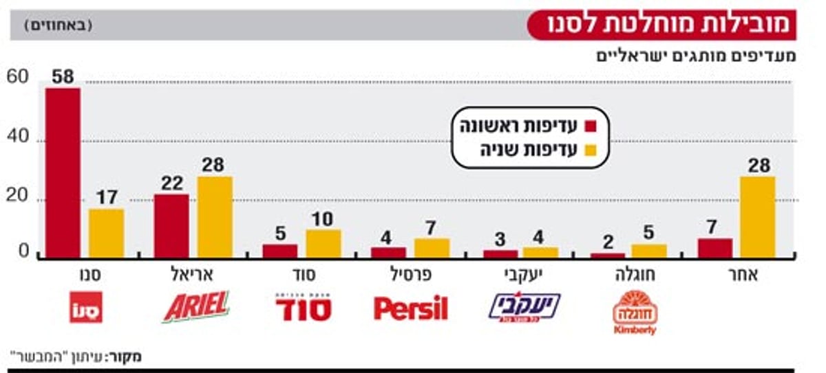 תנובה, אסם ורשת "יש" - המותגים המובילים במגזר החרדי