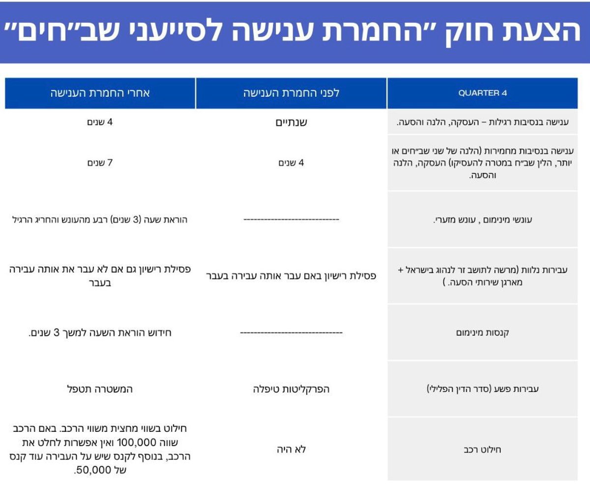 הוחמרו משמעותית עונשים על מעסיקי שב"חים בניגוד לחוק