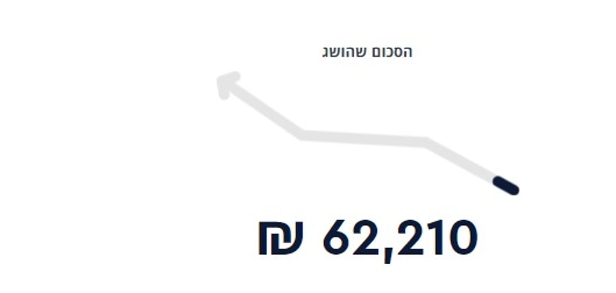 פילבר עושה מצ'ינג - עשרות אלפי שקלים נתרמו עד עכשיו