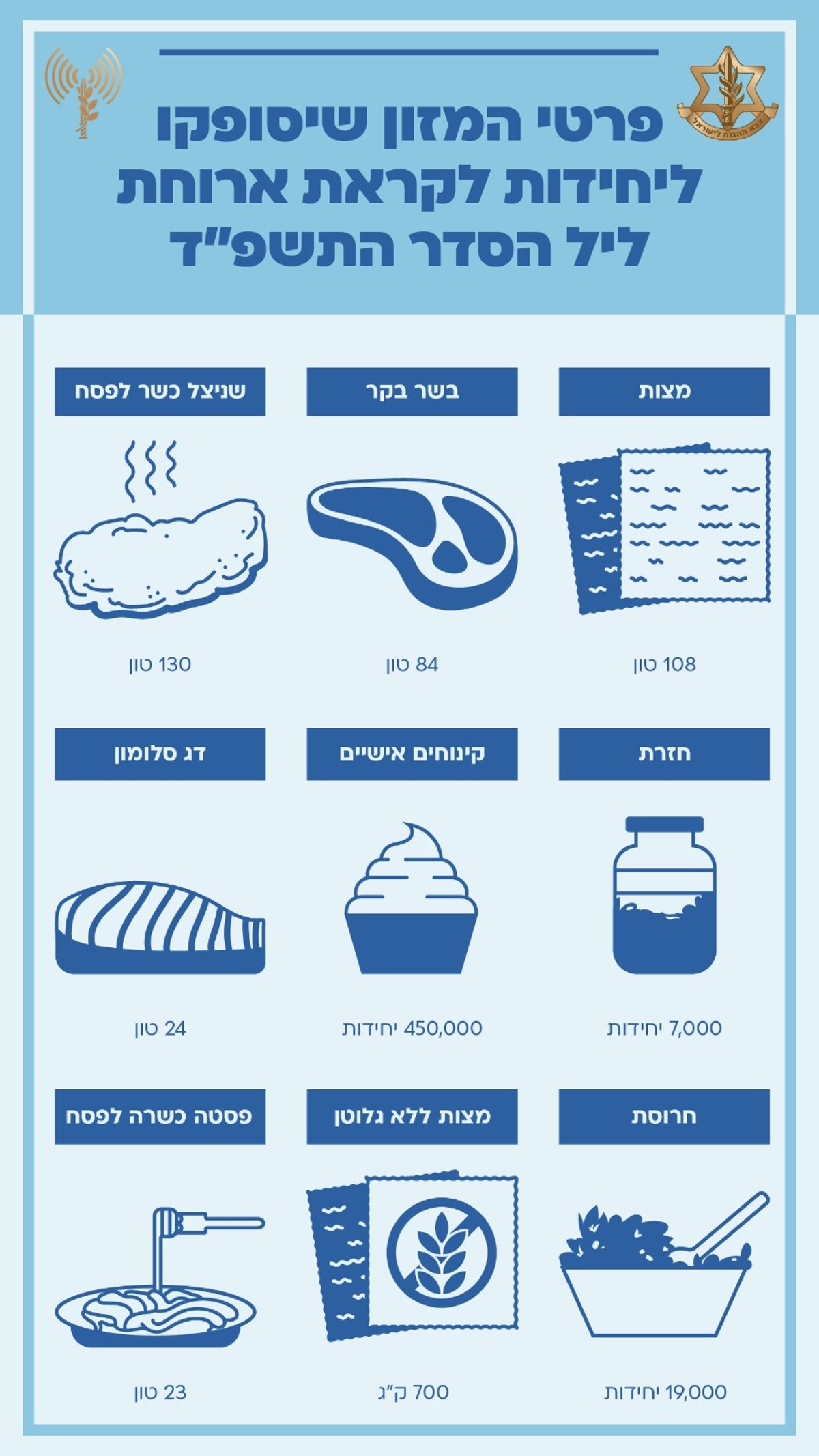 צה"ל נערך לפסח: 108 טון מצות ו-130 טון שניצלים כשל"פ