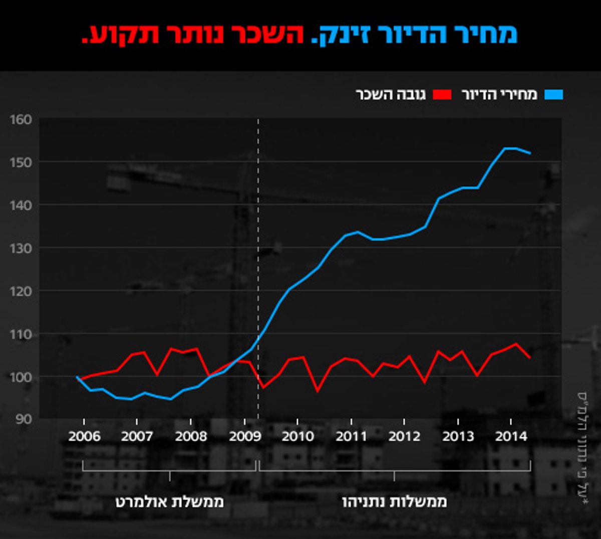 דו"ח המבקר: משבר הדיור לא זוהה בזמן ע"י הממשלה