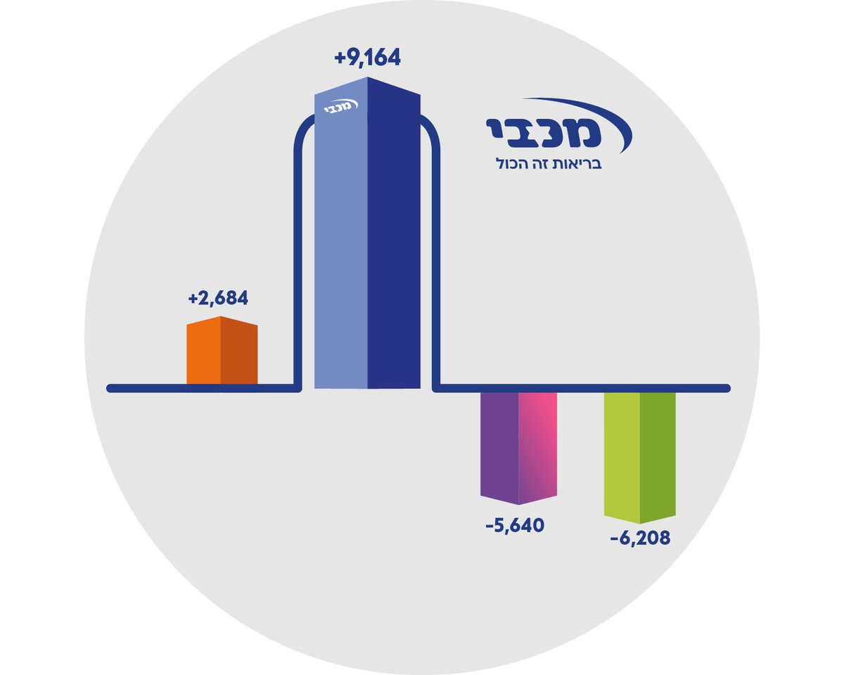 מכבי דואגת לחבריה כשהם חולים ודואגת גם לתת להם את כל מה שהם צריכים כדי שיהיו בריאים