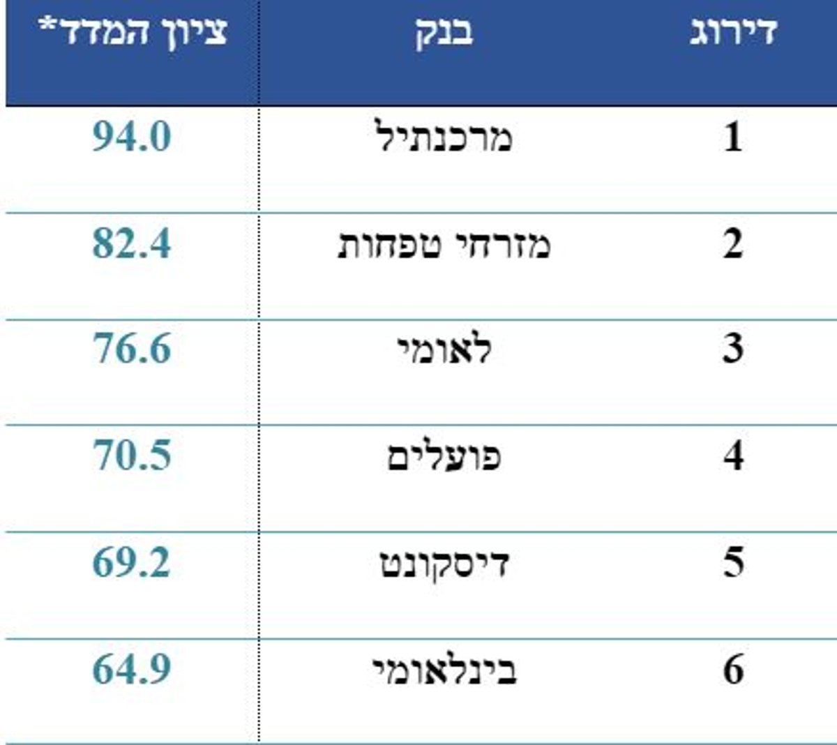 מרכנתיל – הבנק הידידותי ביותר לעסקים 3 שנים ברציפות, דורג שוב במקום ה-1