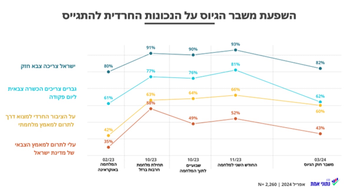 העלייה והירידה לאורך השנה האחרונה