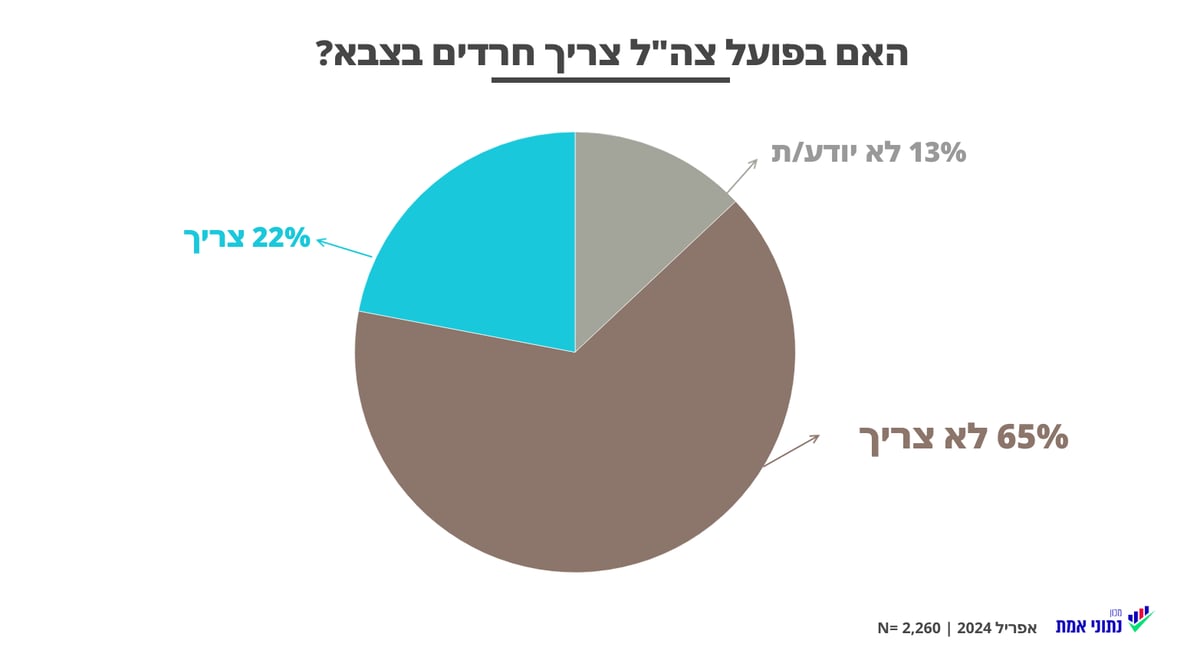 צה"ל לא צריך חרדים