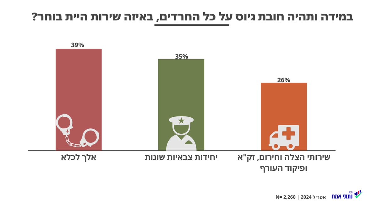 40% מהחרדים נלך לכלא