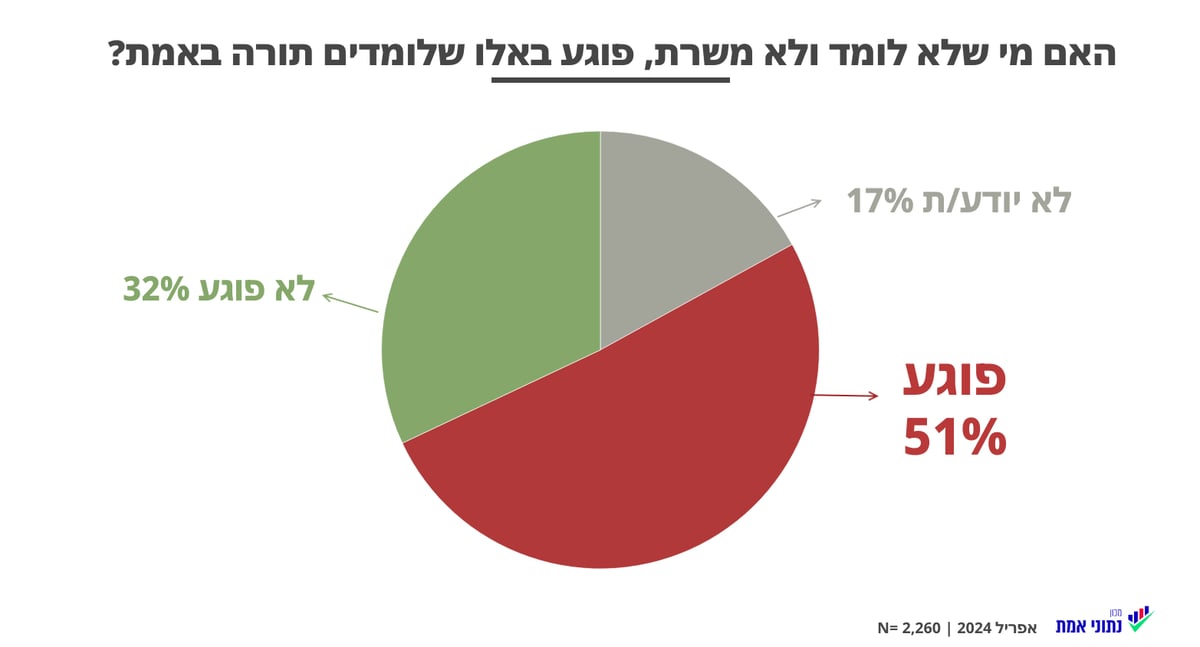 "בחור שלא לומד ולא משרת פוגע בלומדים"