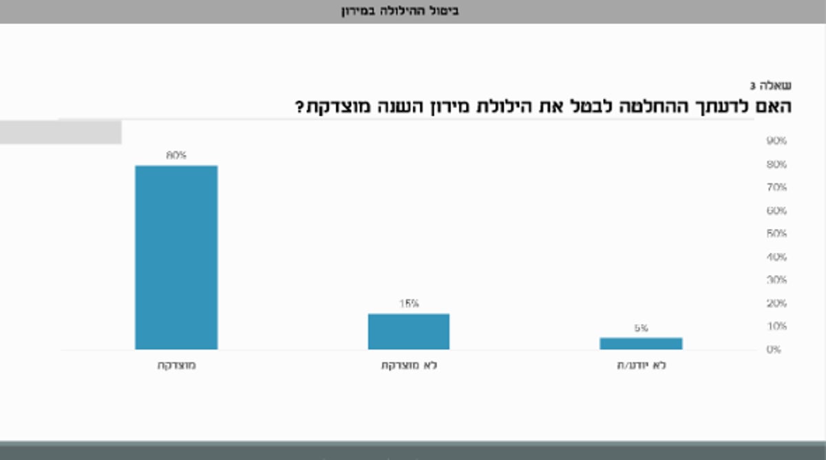 80% מהחרדים: ההחלטה לביטול הילולת מירון הייתה מוצדקת; כמה בכל זאת יעלו?