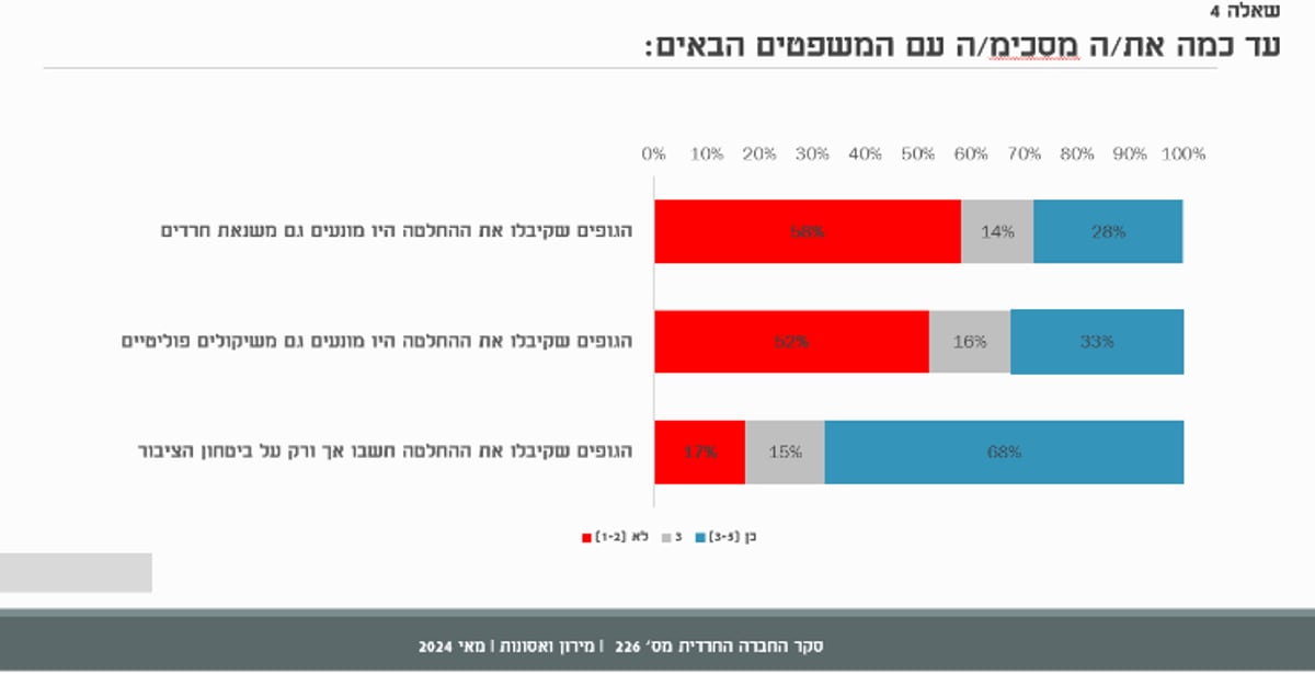 80% מהחרדים: ההחלטה לביטול הילולת מירון הייתה מוצדקת; כמה בכל זאת יעלו?