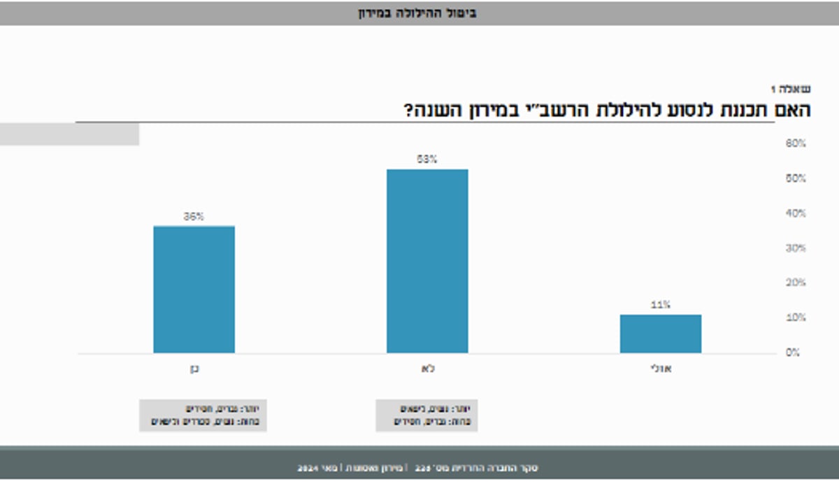 80% מהחרדים: ההחלטה לביטול הילולת מירון הייתה מוצדקת; כמה בכל זאת יעלו?