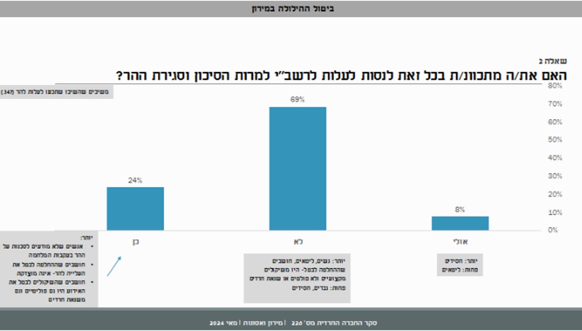 80% מהחרדים: ההחלטה לביטול הילולת מירון הייתה מוצדקת; כמה בכל זאת יעלו?