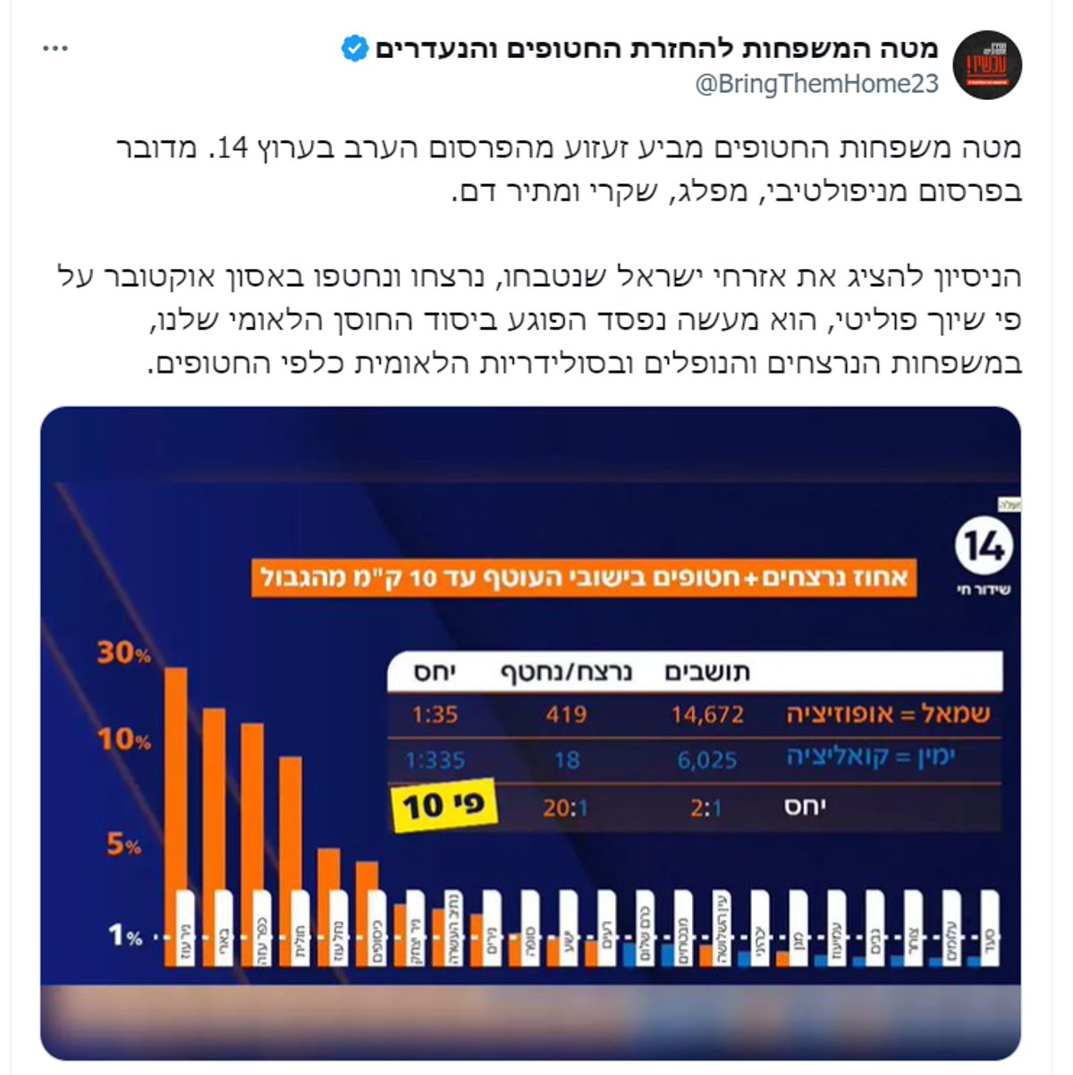 ערוץ הימין חילק את הנרצחים והחטופים לפי עמדות פוליטיות; עמית סגל: "אין להם לב יהודי"  