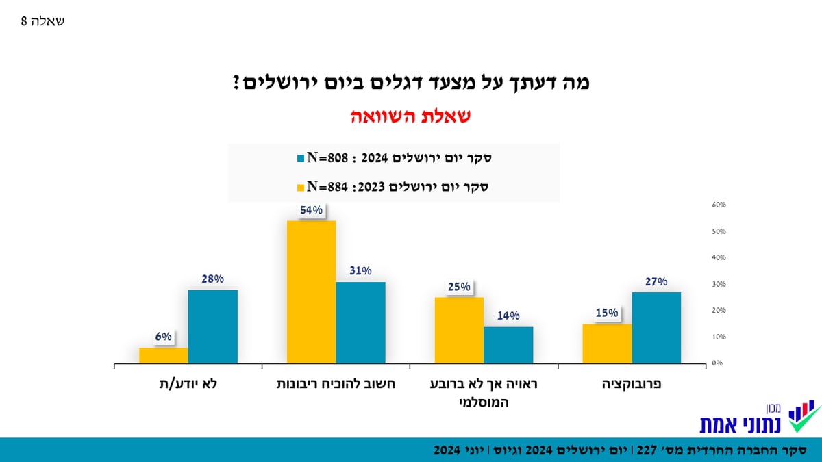 78% מהחרדים רוצים לגור בירושלים; ומה חושבים על מצעד הדגלים? | הסקר המלא