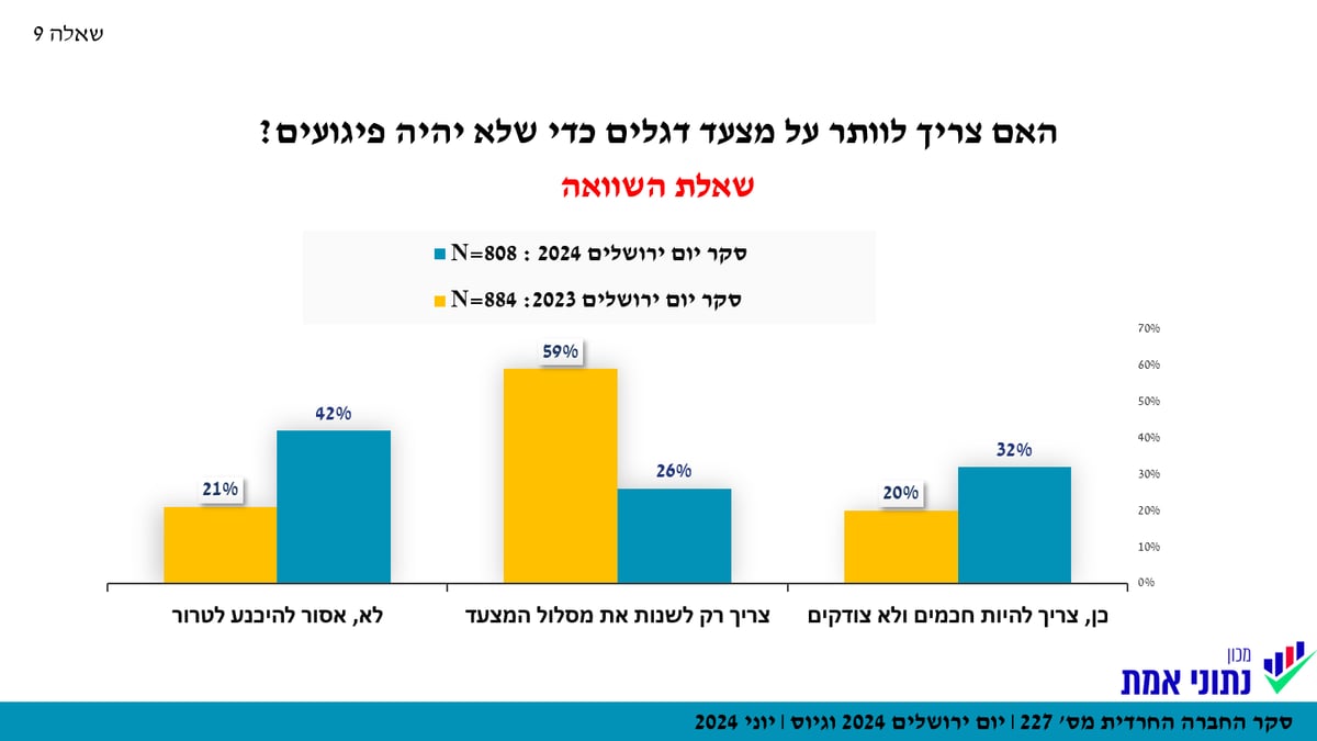 רוב החרדים חושבים שצריך לקיים את מצעד הדגלים ולא לוותר עליו