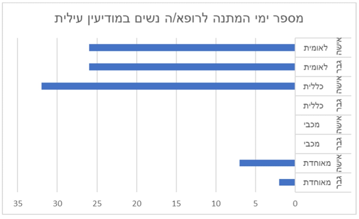 מטריד: כמה זמן תמתינו לרופא/ה נשים?