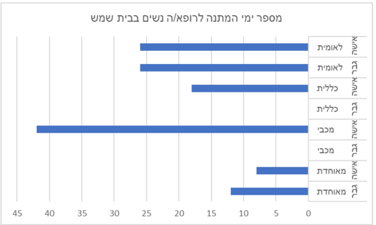 מטריד: כמה זמן תמתינו לרופא/ה נשים?