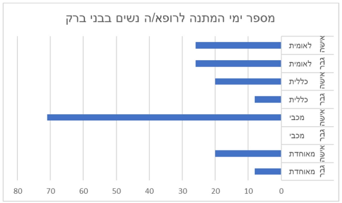 מטריד: כמה זמן תמתינו לרופא/ה נשים?