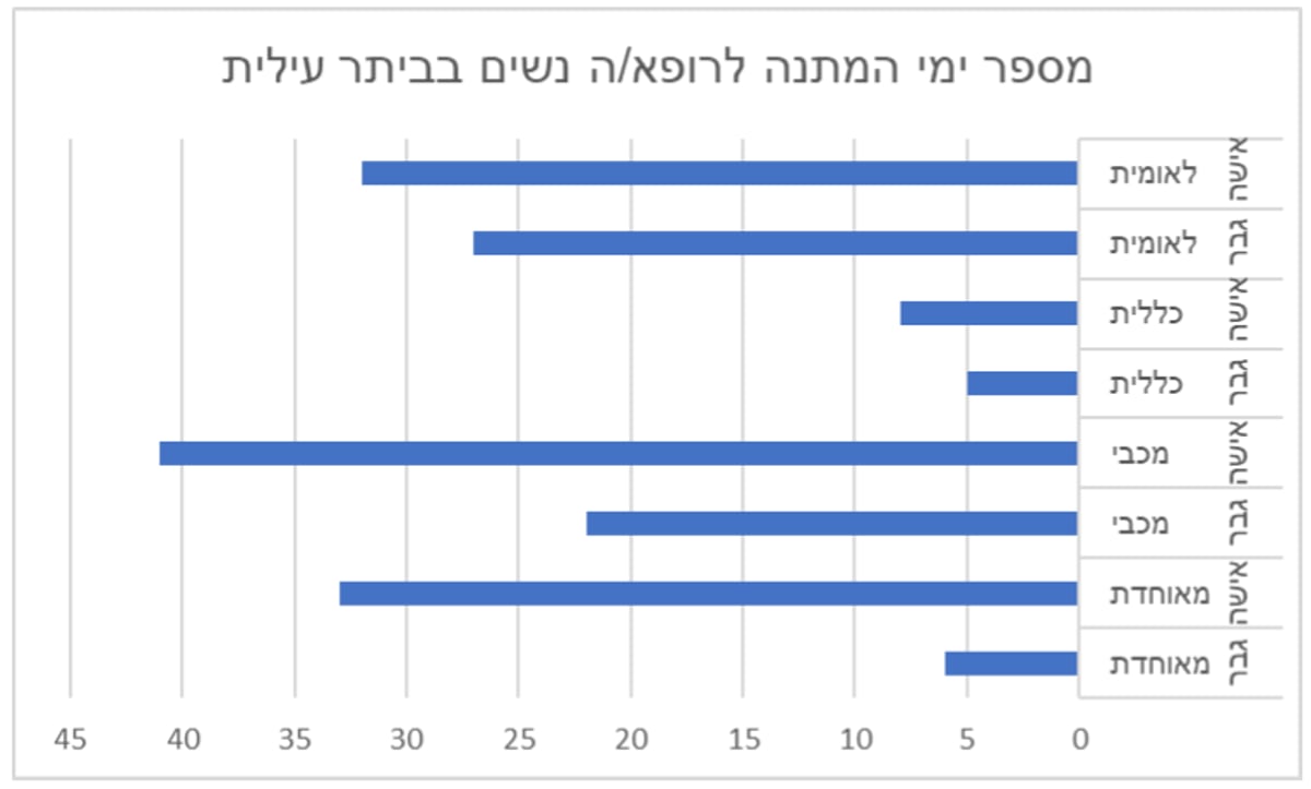 מטריד: כמה זמן תמתינו לרופא/ה נשים?