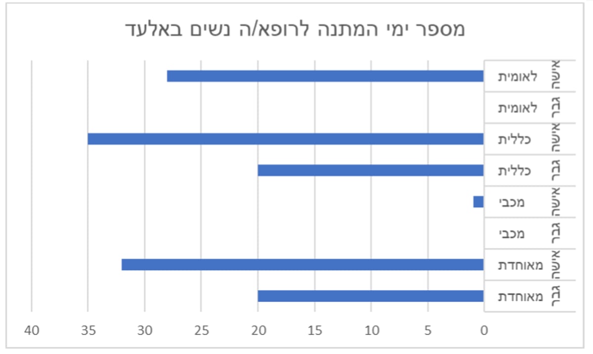 מטריד: כמה זמן תמתינו לרופא/ה נשים?