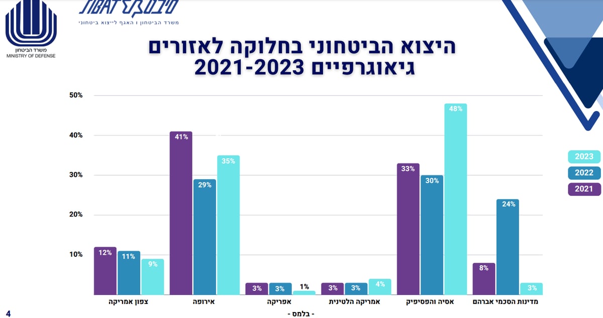 הנתונים המפתיעים של הייצוא