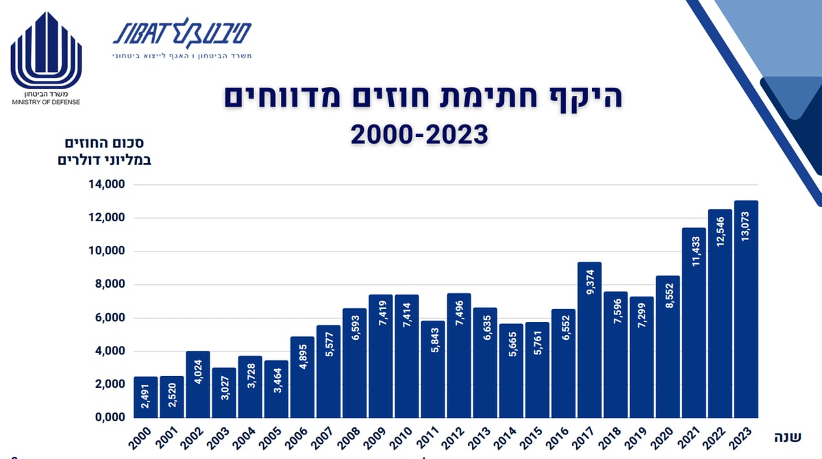 הנתונים המפתיעים של הייצוא