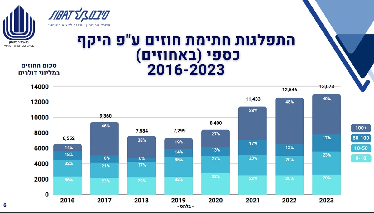 הנתונים המפתיעים של הייצוא