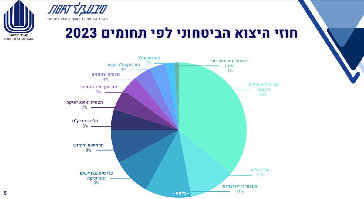 הנתונים המפתיעים של הייצוא