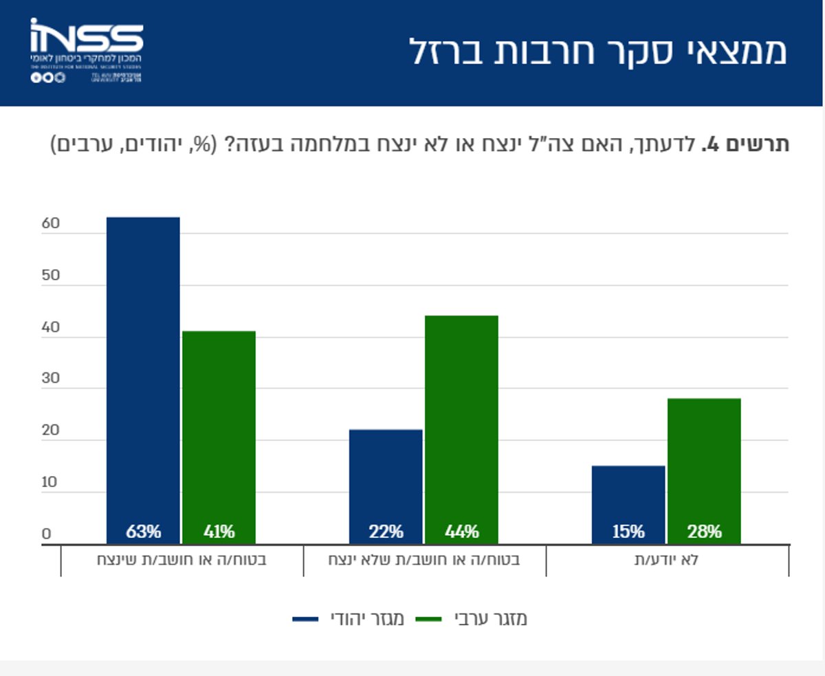 ממצאי הסקר בגרפים