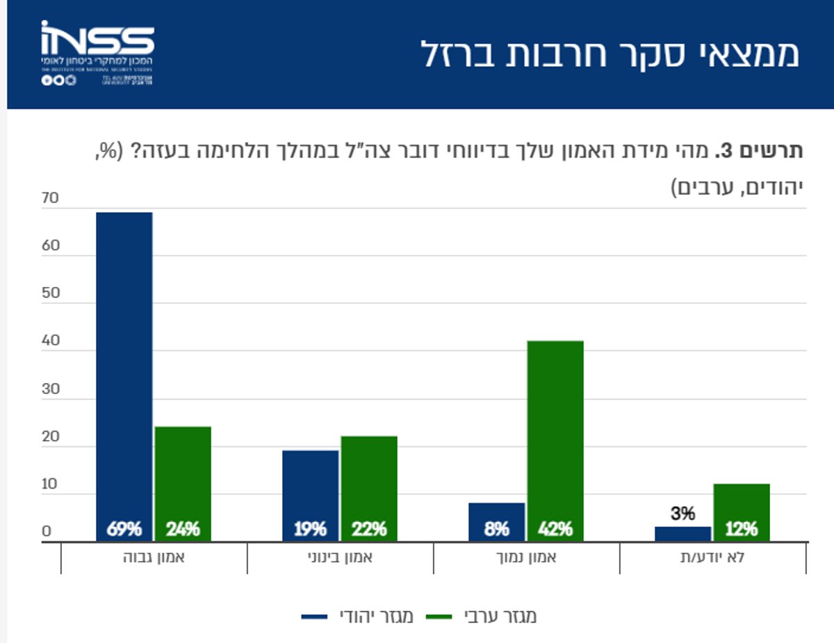 ממצאי הסקר בגרפים